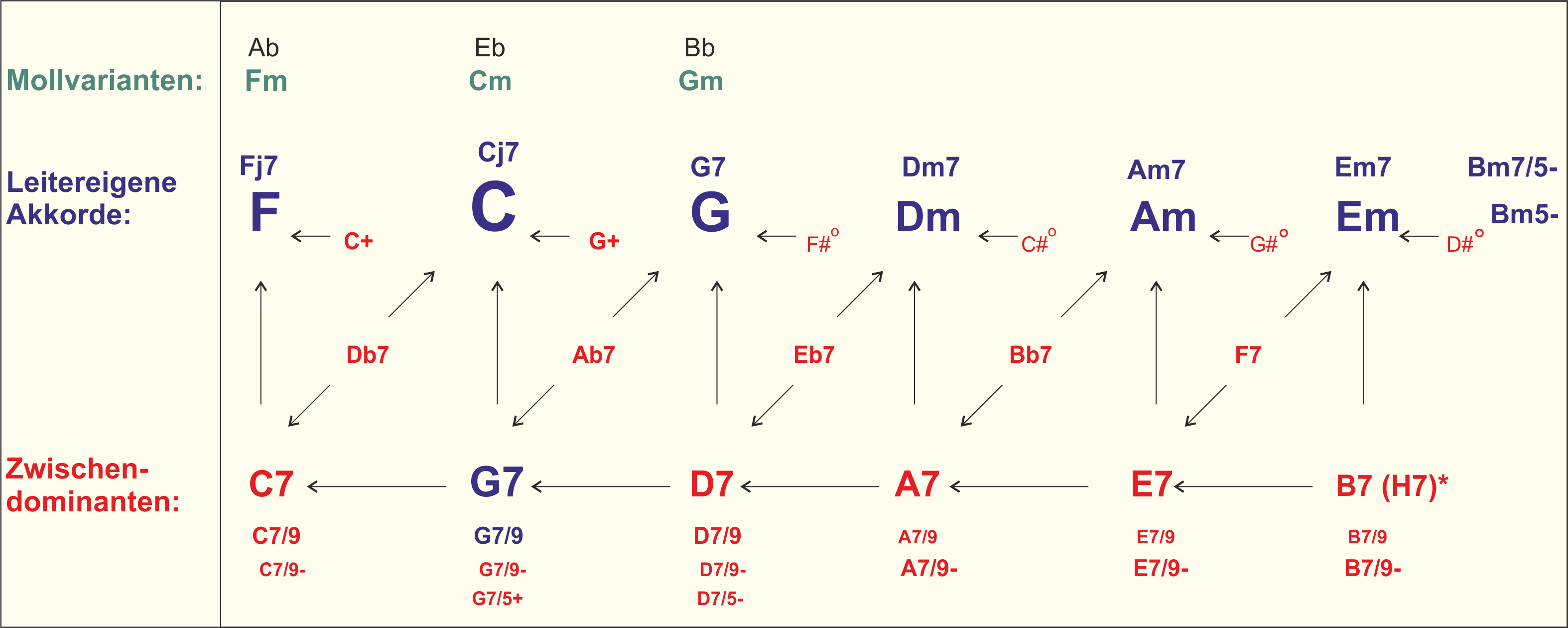 verwandte Akkorde zu C