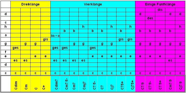 3-4-5-Klänge