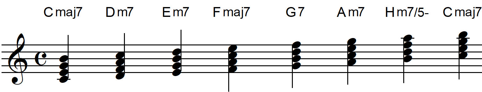 Featured image of post Piano Akkorde Tabelle Diese tabelle enth lt einige gebr uchliche akkorde f r da es zahlreiche n tzliche akkorde und viele verschiedene m glichkeiten gibt sie in der musik