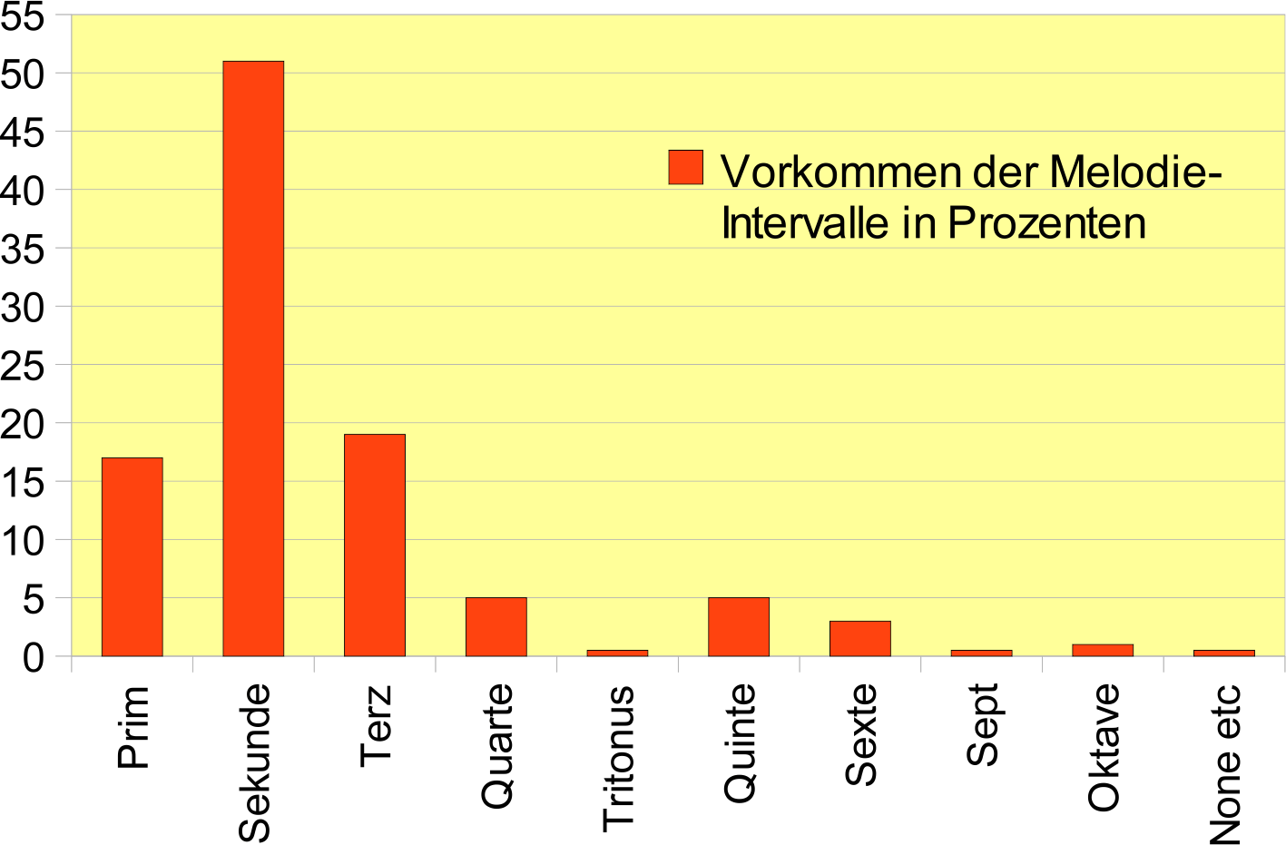 Intervall-Haeufigkeit